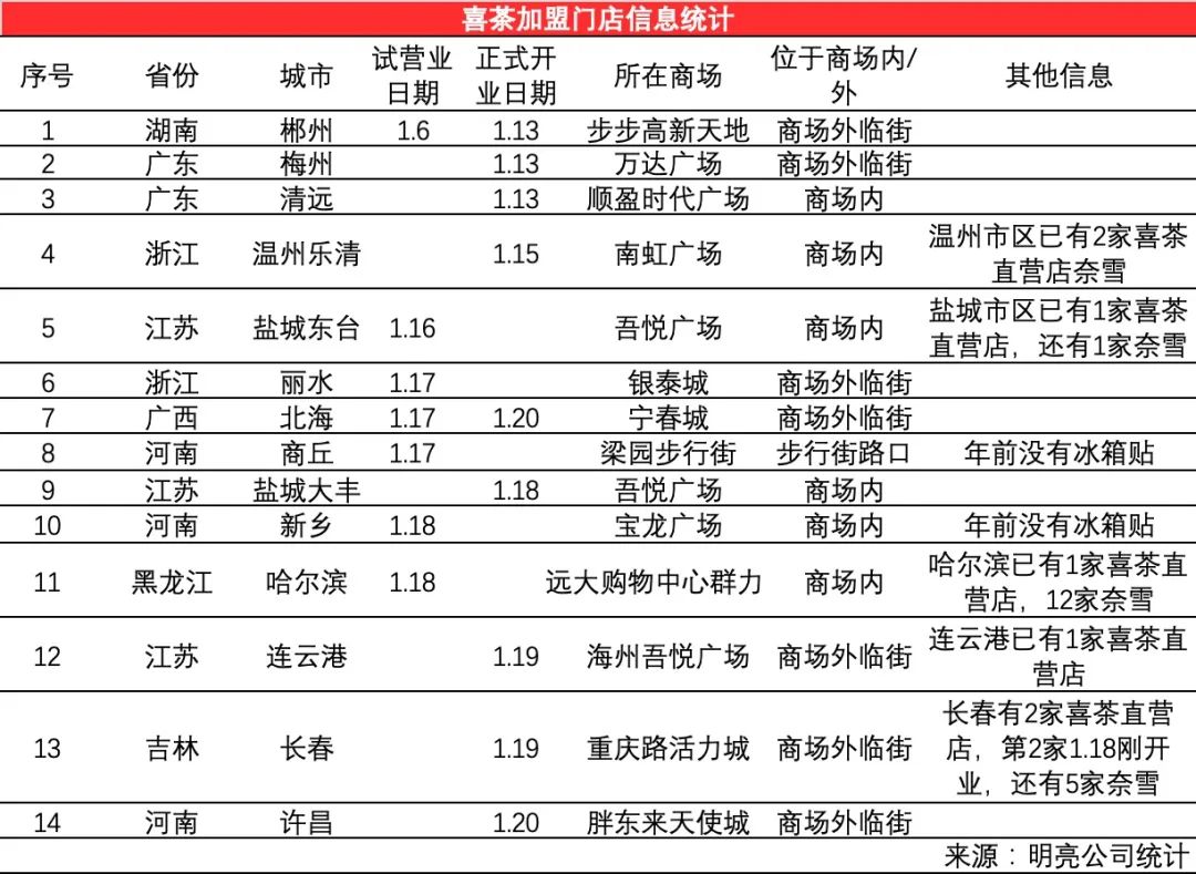 喜茶加盟门店信息统计