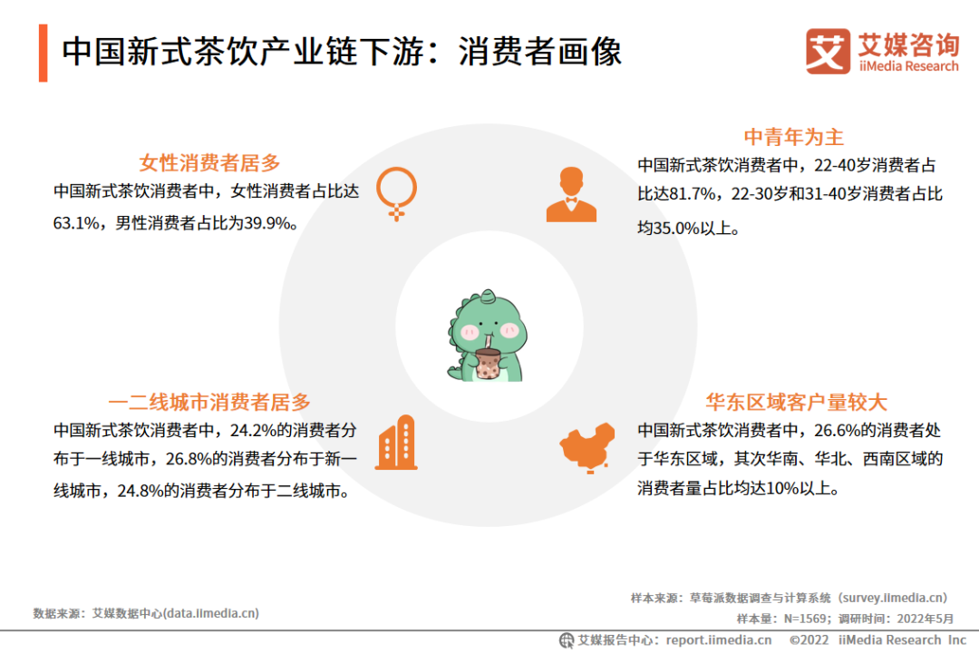 中国新式茶饮产业链下游：消费者画像