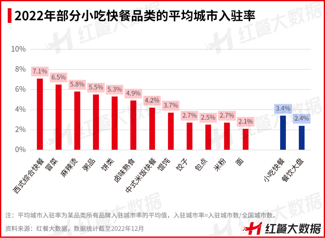 2022年部分小吃快餐品类的平均城市入驻率