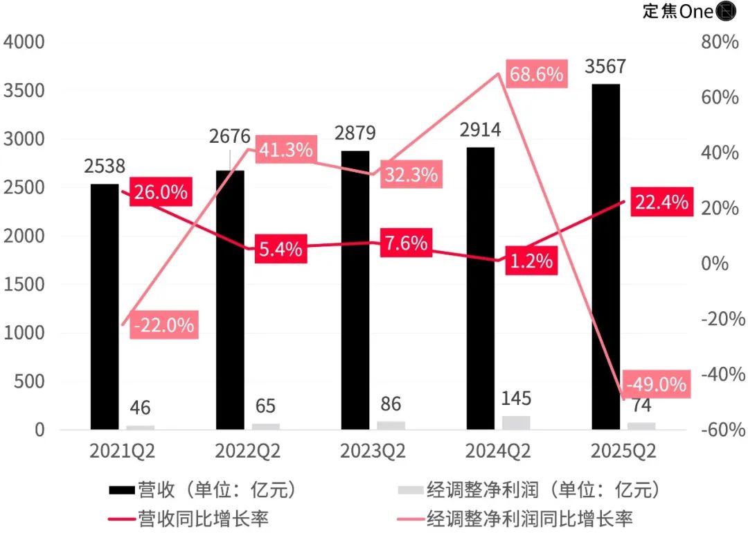 京东外卖，烧掉140亿-FoodTalks全球食品资讯