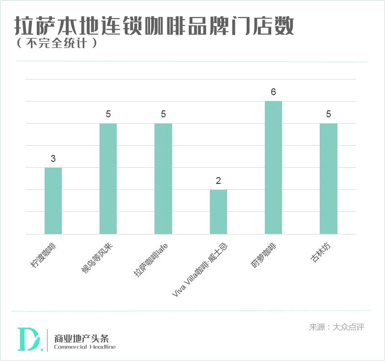 拉萨本地连锁咖啡品牌门店数