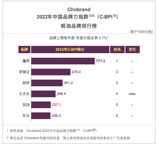 食品行业不同细分品类的排名