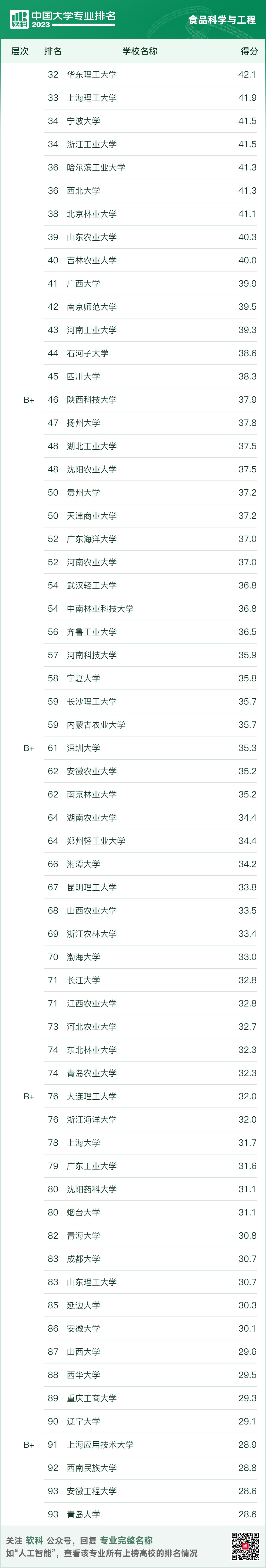 软科中国大学专业排名——食品科学与工程