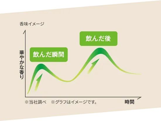 消费者饮用得到2倍香气