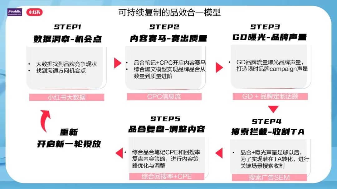 小红书品效合一模型