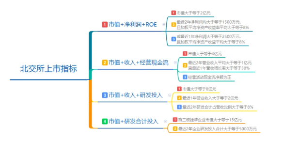 北交所上市指标