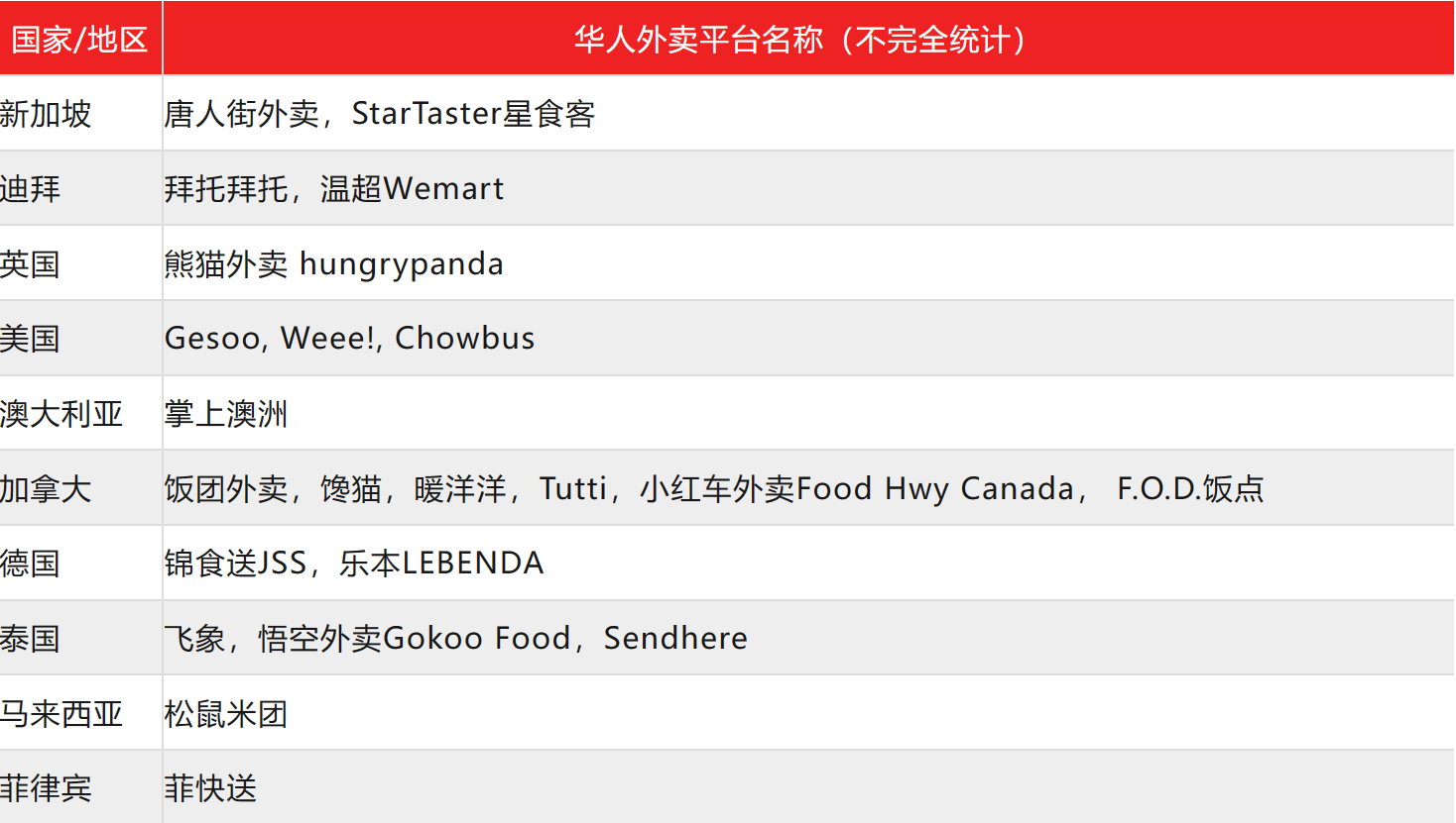 我在新加坡做外卖生意，收入过亿-FoodTalks全球食品资讯