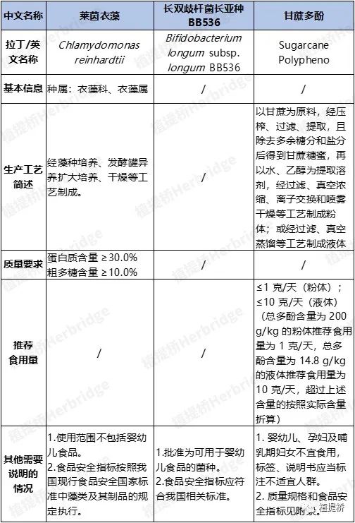 莱茵衣藻、长双歧杆菌长亚种BB536、甘蔗多酚获批新食品原料，根据国家卫健委2022年第2号公告整理