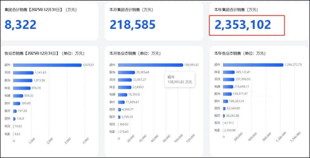 胖东来2025年销售数据公布-FoodTalks全球食品资讯