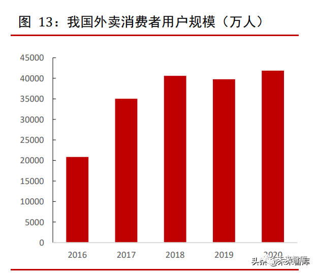 我国外卖消费者用户规模
