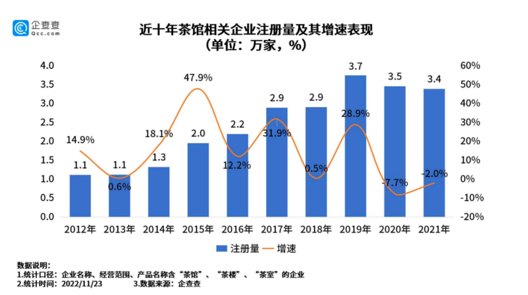 近十年茶馆相关企业注册量及其增速表现