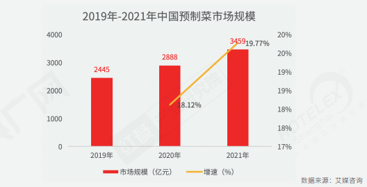 2019年-2021年中国预制菜市场规模
