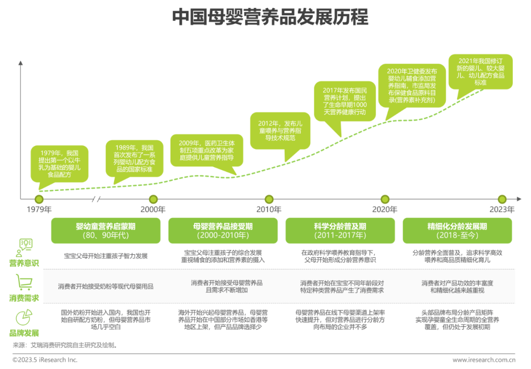 中国母婴营养品发展历程
