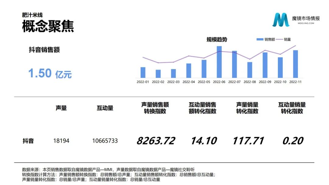 肥汁米线概念聚焦