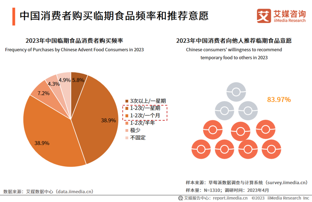 中国消费者购买临期食品频率和推荐意愿