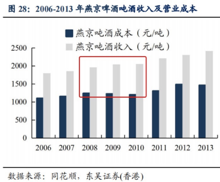 燕京啤酒在2008年成本上涨后，而后两年成本回落，收入增处于上升状态