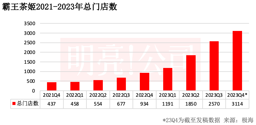 霸王茶姬门店数过3000:押注新一线,超过一半开在商场-FoodTalks全球食品资讯