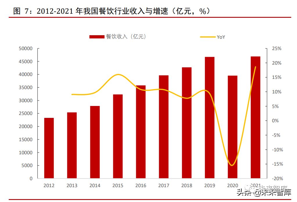 我国餐饮行业收入与增速