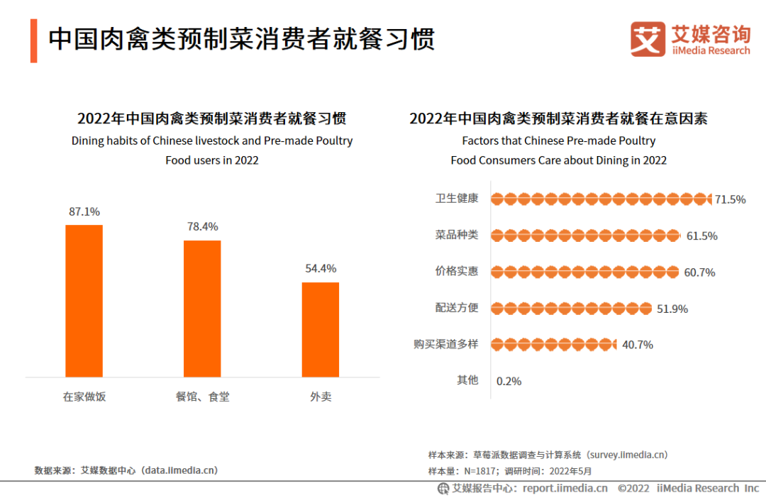 中国肉禽类预制菜消费者就餐习惯