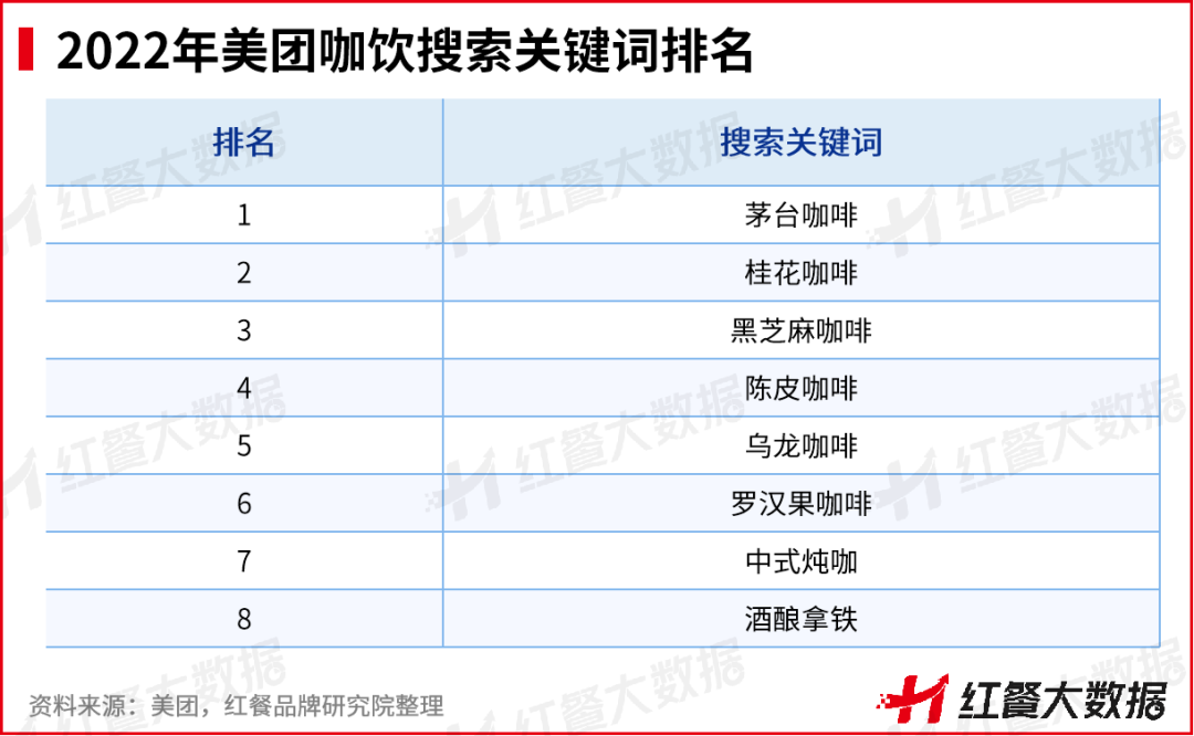 2022年美团咖饮搜索关键词排名