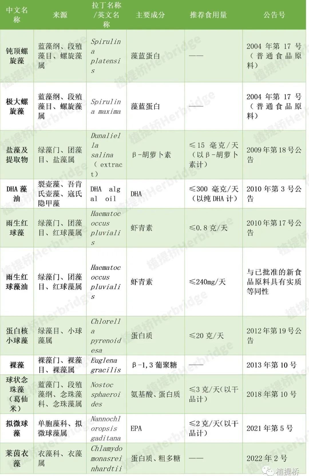 藻类相关新食品原料/普通食品原料