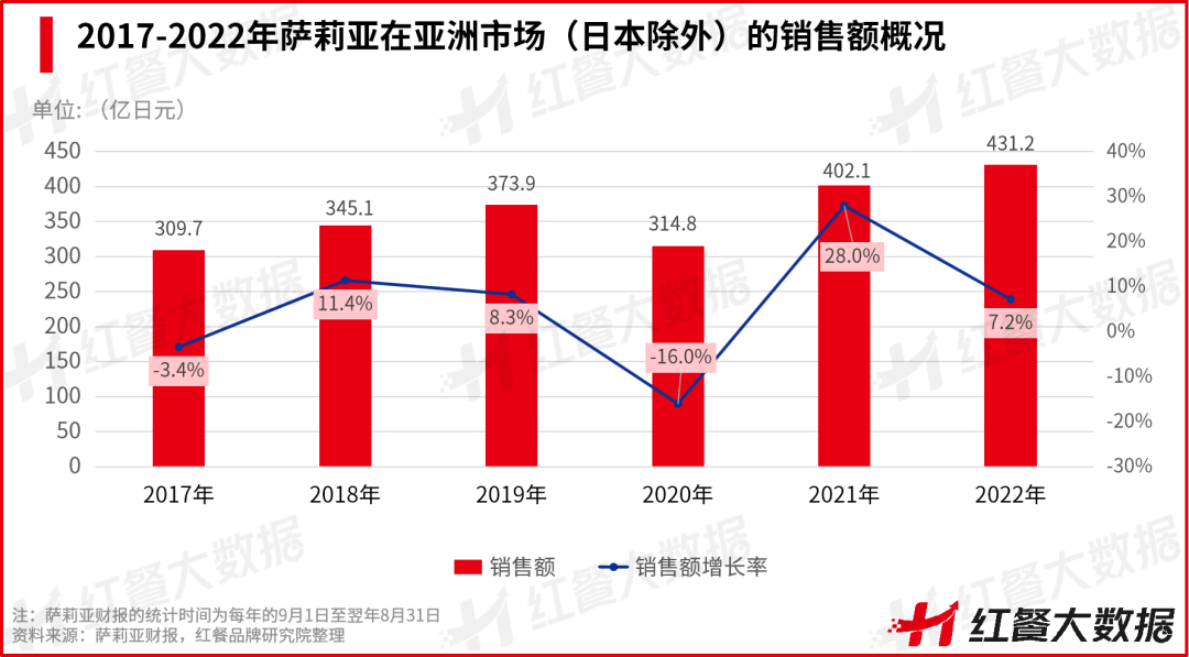 2017-2022年萨莉亚在亚洲市场（日本除外）的销售额概况