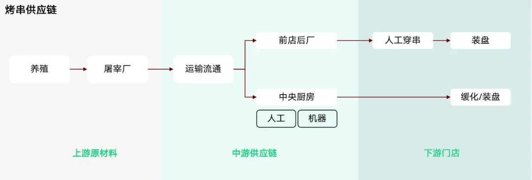 烤串供应链