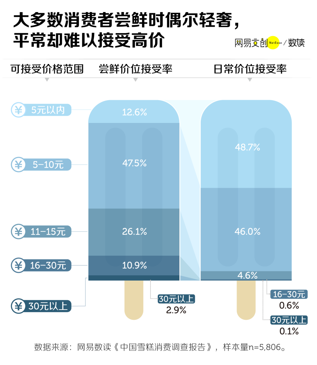又贵又难吃的雪糕刺客，割不动年轻人了-FoodTalks全球食品资讯
