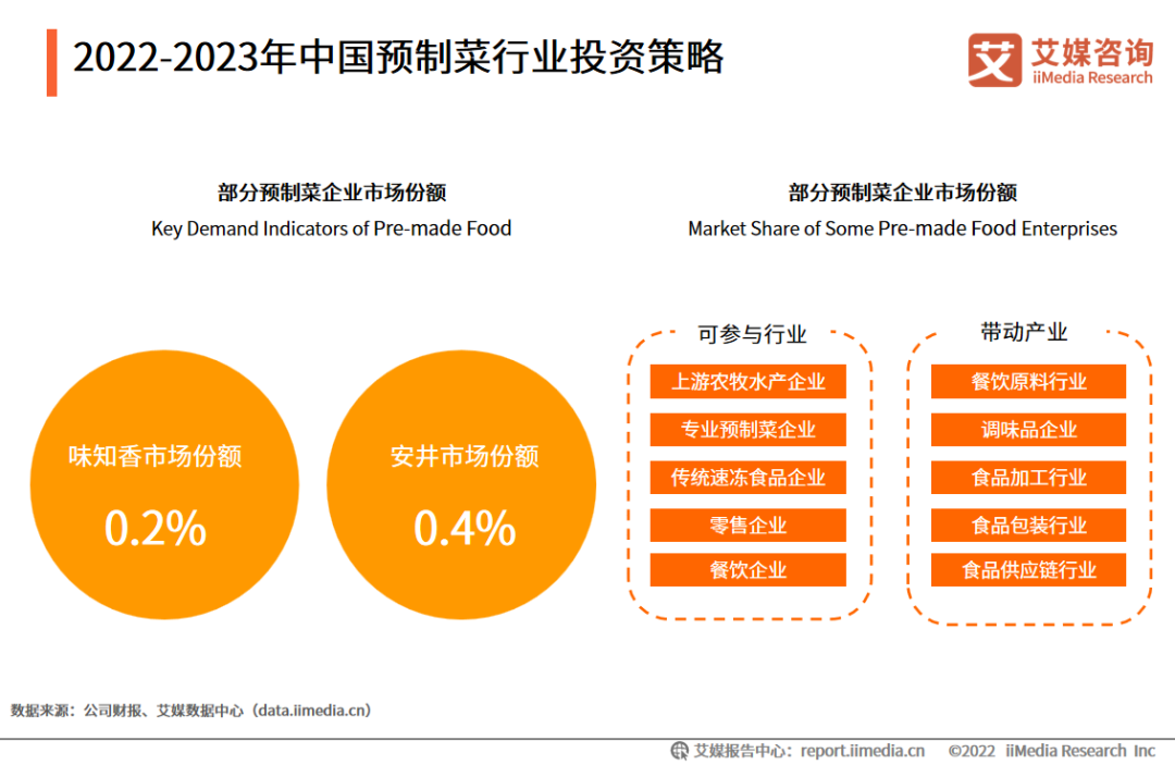 2022-2023年中国预制菜行业投资策略