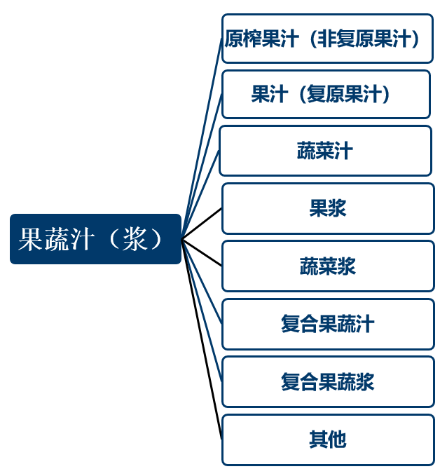 果蔬汁（浆）分类