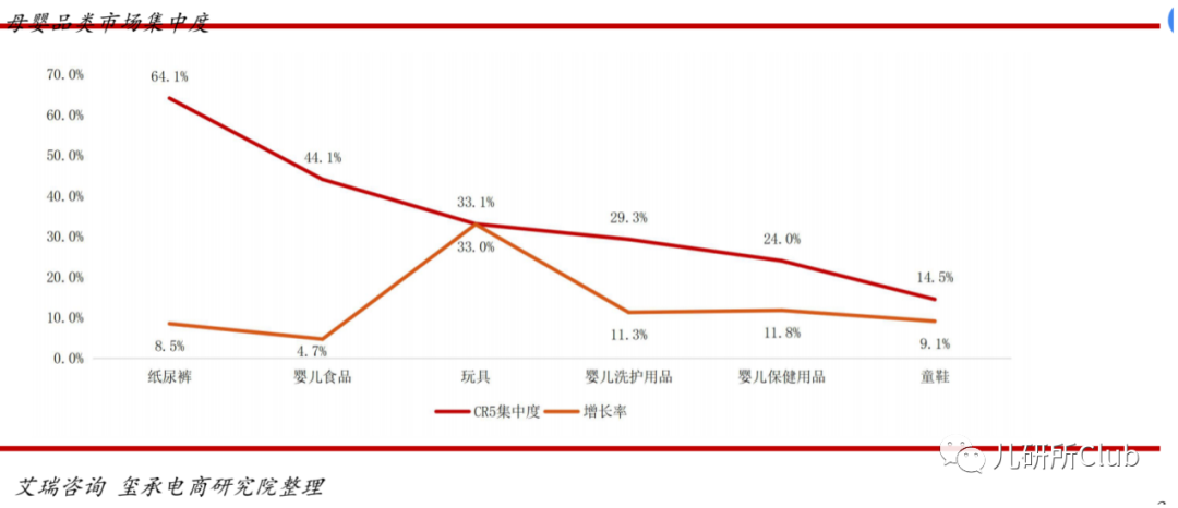母婴品类市场集中度