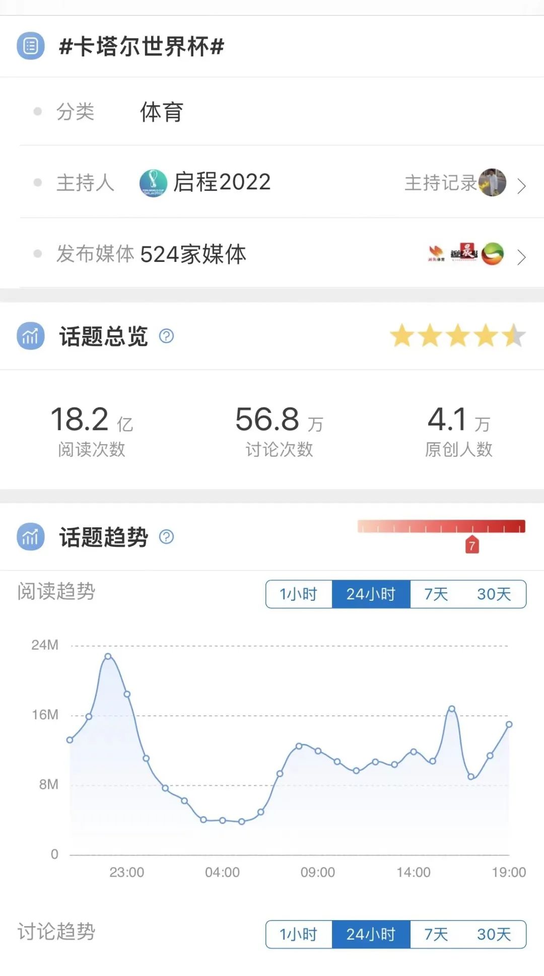 世界杯话题微博搜索量