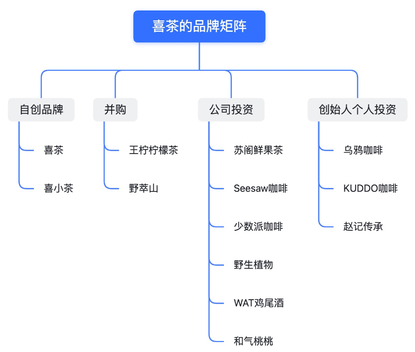 喜茶的品牌矩阵