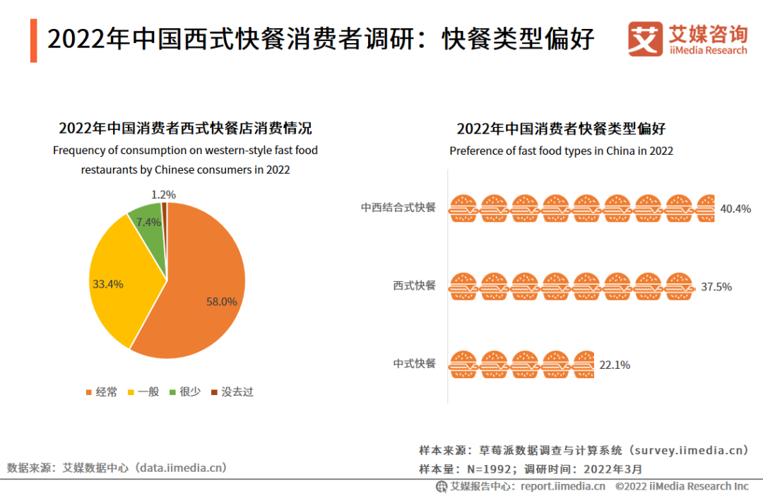 2022年中国西式快餐消费者调研：快餐类型偏好