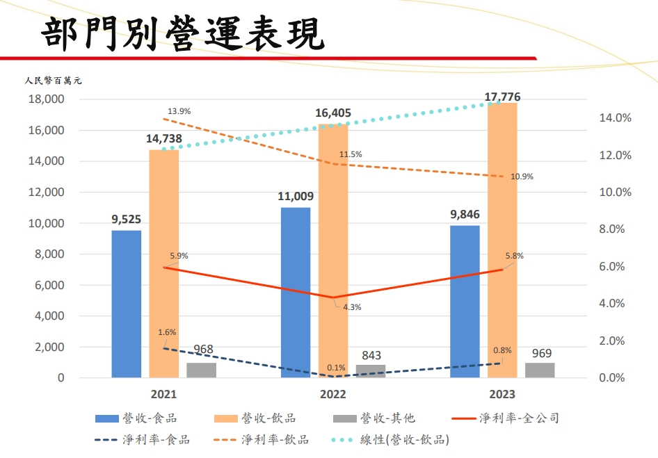 统一2023年成绩单：营收285.91亿，年增1.2%，再创新高！-FoodTalks全球食品资讯