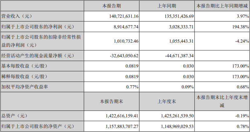 麦趣尔业绩公告