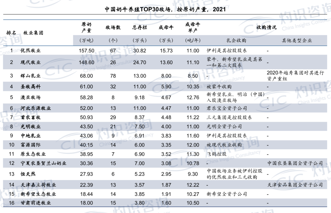 中国奶牛养殖TOP30牧场