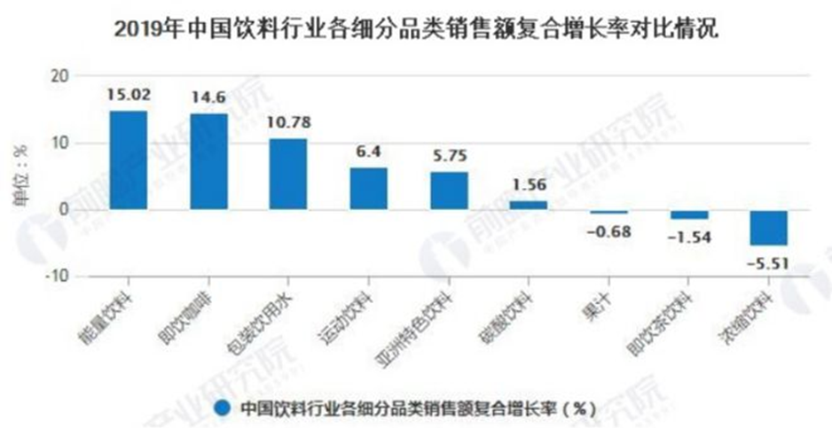 2019年中国饮料行业各细分品类销售额复合增长率对比情况