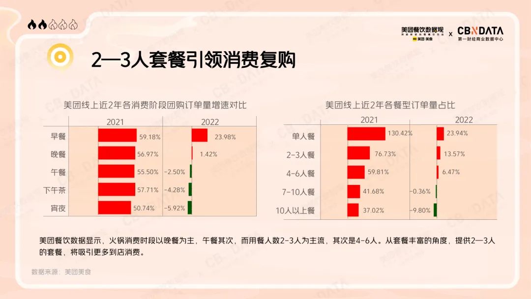 各消费时段订单量增速和各餐型订单量统计