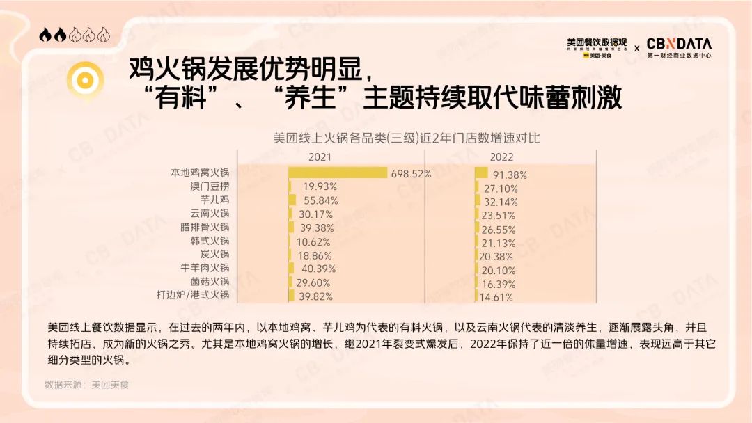 美团线上火锅各品类(三级)近2年门店数增速对比