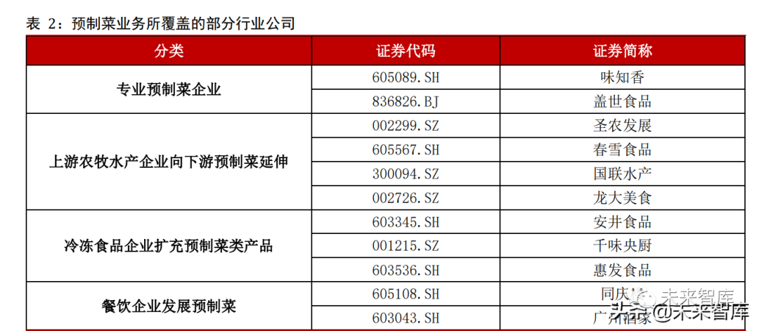 预制菜业务所覆盖的部分行业公司