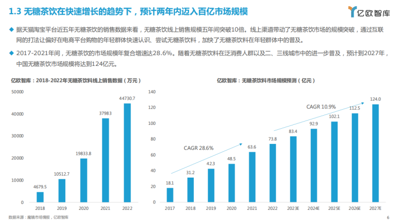 无糖茶饮最新报告:销售额五年内10倍增长,“不苦涩”将成品类升级重点方向-FoodTalks全球食品资讯