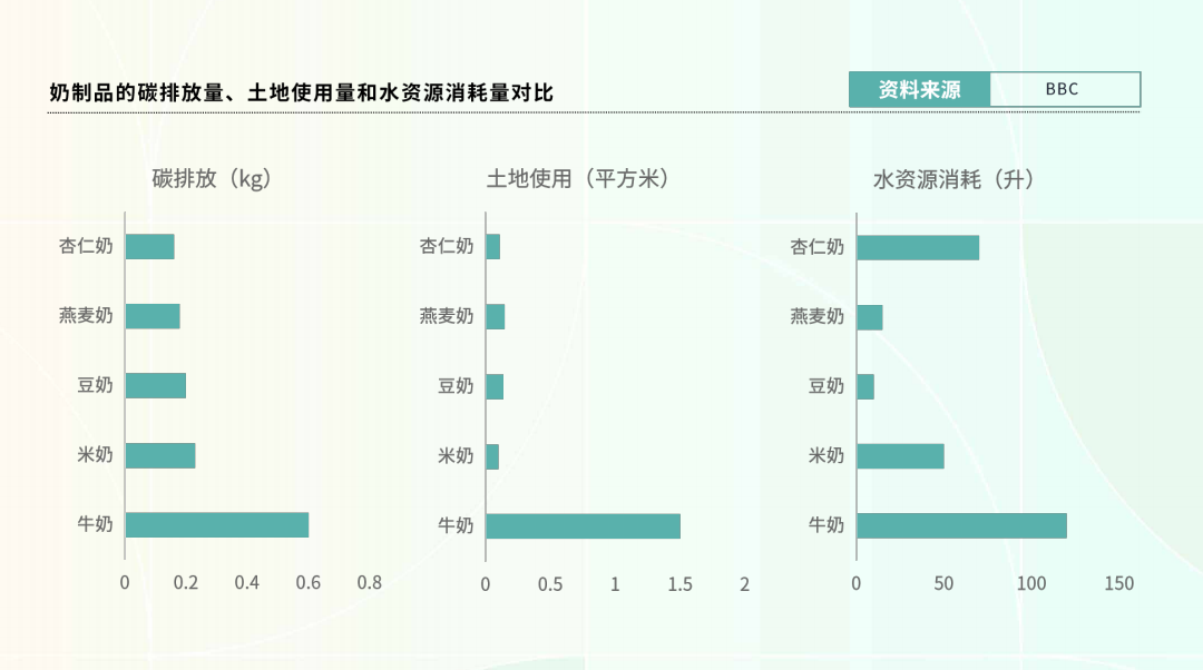 奶制品的碳排放量、土地使用量和水资源消耗量对比