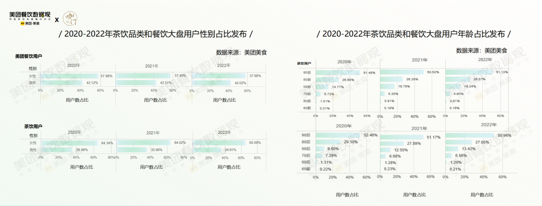 年輕化趨勢明顯，女性佔比相對增長