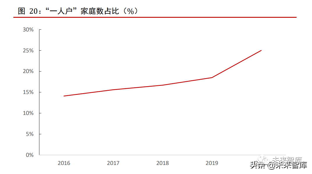 “一人户”家庭数占比