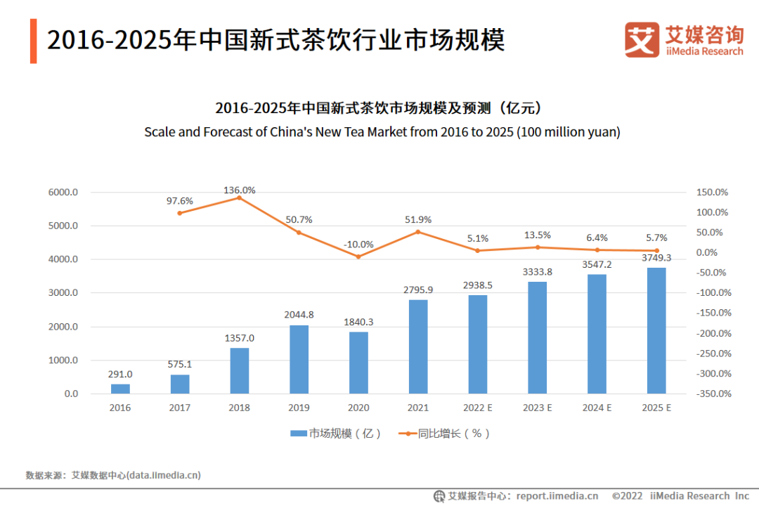 2016-2025年中国新式茶饮行业市场规模
