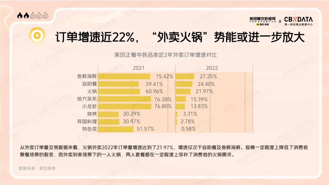 美团正餐中各品类近2年外卖订单增速对比