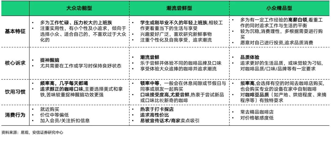 咖啡需求分层