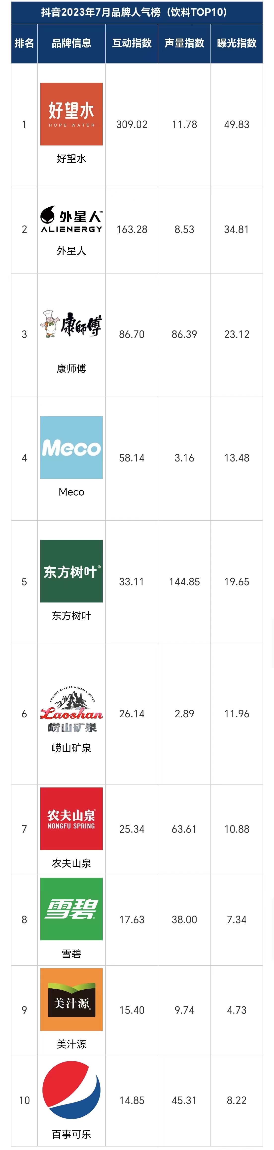 抖音7月饮料人气互动TOP10榜单公布-FoodTalks全球食品资讯