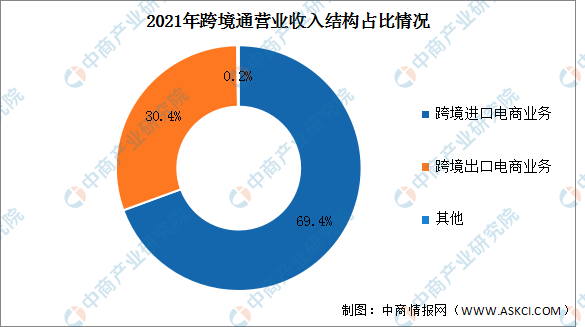 2021年跨境通营业收入结构占比情况